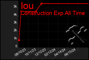 Total Graph of Iou