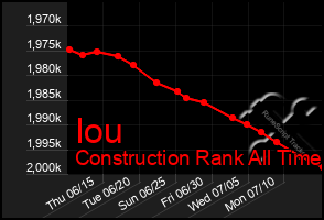 Total Graph of Iou