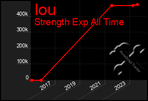 Total Graph of Iou