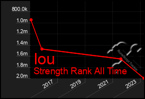 Total Graph of Iou