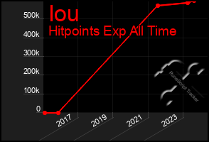 Total Graph of Iou