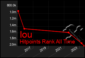 Total Graph of Iou