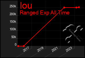 Total Graph of Iou