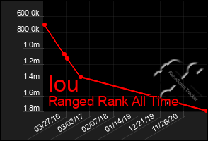 Total Graph of Iou