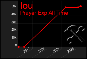 Total Graph of Iou