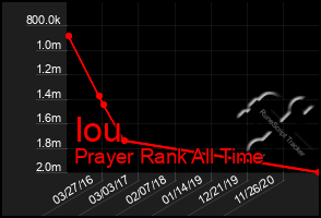 Total Graph of Iou