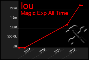 Total Graph of Iou