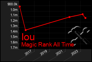 Total Graph of Iou