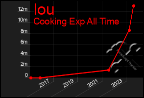 Total Graph of Iou