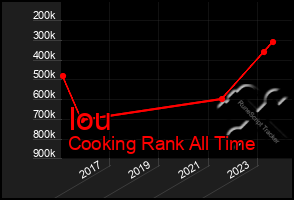 Total Graph of Iou