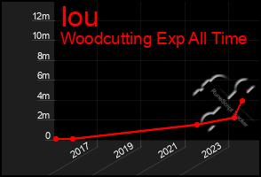 Total Graph of Iou