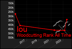 Total Graph of Iou