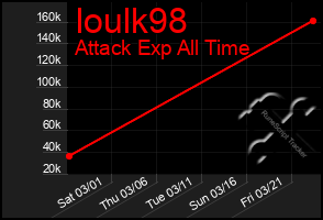 Total Graph of Ioulk98