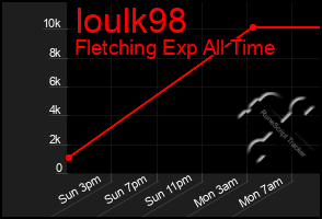 Total Graph of Ioulk98