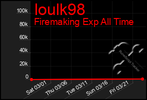 Total Graph of Ioulk98