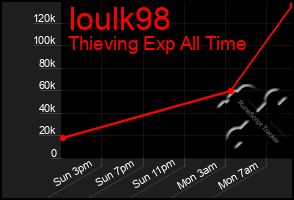 Total Graph of Ioulk98