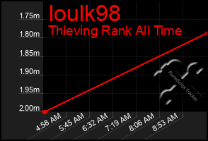 Total Graph of Ioulk98
