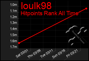 Total Graph of Ioulk98