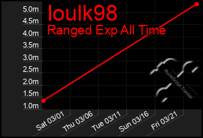 Total Graph of Ioulk98