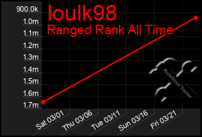 Total Graph of Ioulk98