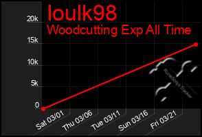 Total Graph of Ioulk98