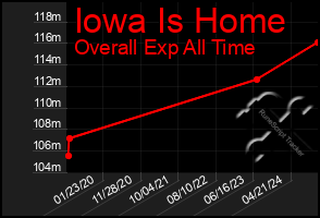 Total Graph of Iowa Is Home