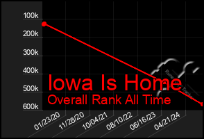 Total Graph of Iowa Is Home