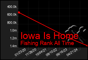 Total Graph of Iowa Is Home