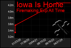 Total Graph of Iowa Is Home