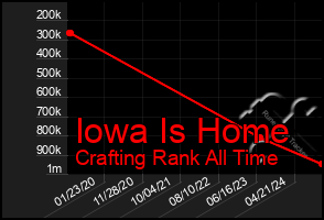 Total Graph of Iowa Is Home