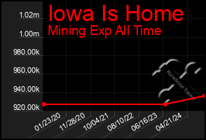 Total Graph of Iowa Is Home