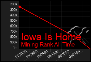 Total Graph of Iowa Is Home