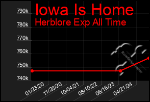 Total Graph of Iowa Is Home