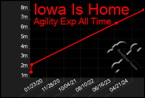 Total Graph of Iowa Is Home