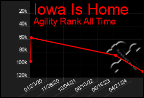 Total Graph of Iowa Is Home