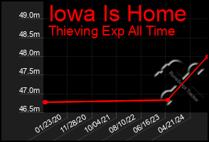 Total Graph of Iowa Is Home