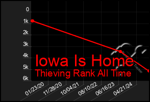 Total Graph of Iowa Is Home