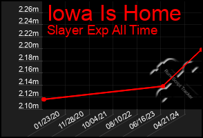 Total Graph of Iowa Is Home