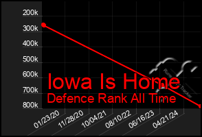 Total Graph of Iowa Is Home