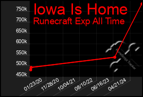 Total Graph of Iowa Is Home