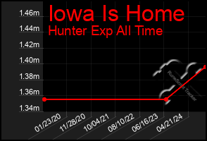 Total Graph of Iowa Is Home