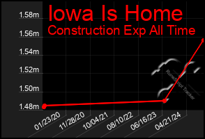 Total Graph of Iowa Is Home