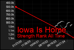 Total Graph of Iowa Is Home