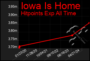 Total Graph of Iowa Is Home