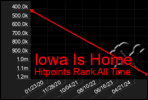 Total Graph of Iowa Is Home