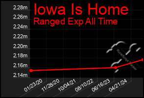 Total Graph of Iowa Is Home