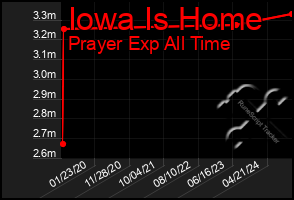 Total Graph of Iowa Is Home