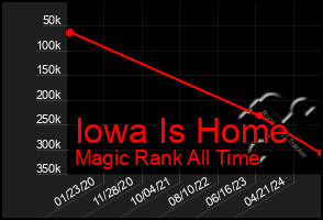 Total Graph of Iowa Is Home