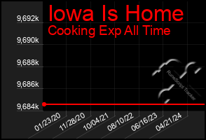 Total Graph of Iowa Is Home