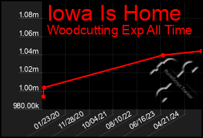 Total Graph of Iowa Is Home